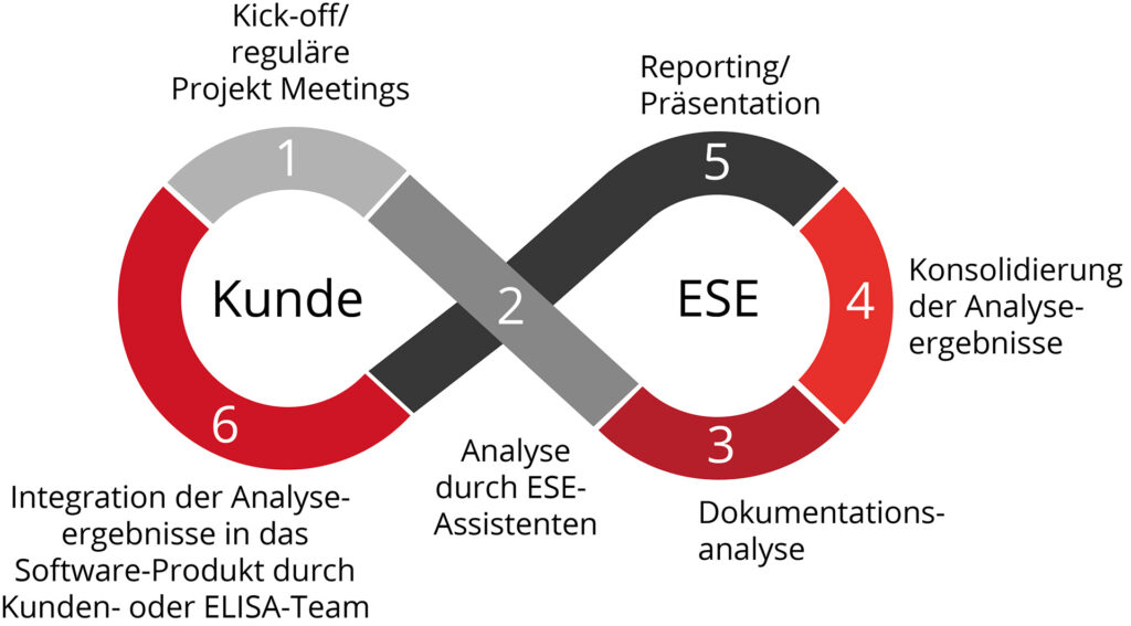 ESE GmbH | Software Quality Consulting - ELISA
